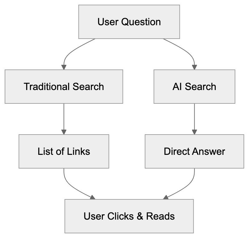 AI Search Engines: Perplexity vs ChatGPT vs Google AI