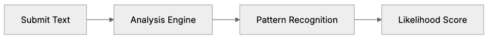 Top AI Content Detectors Diagram