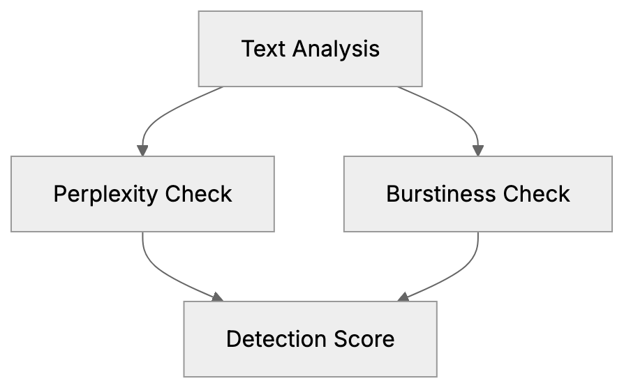 What Makes AI Writing Detectable Diagram