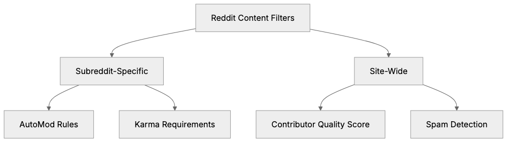 Reddit Post Removed by Filters - Why It Happens & How to Fix