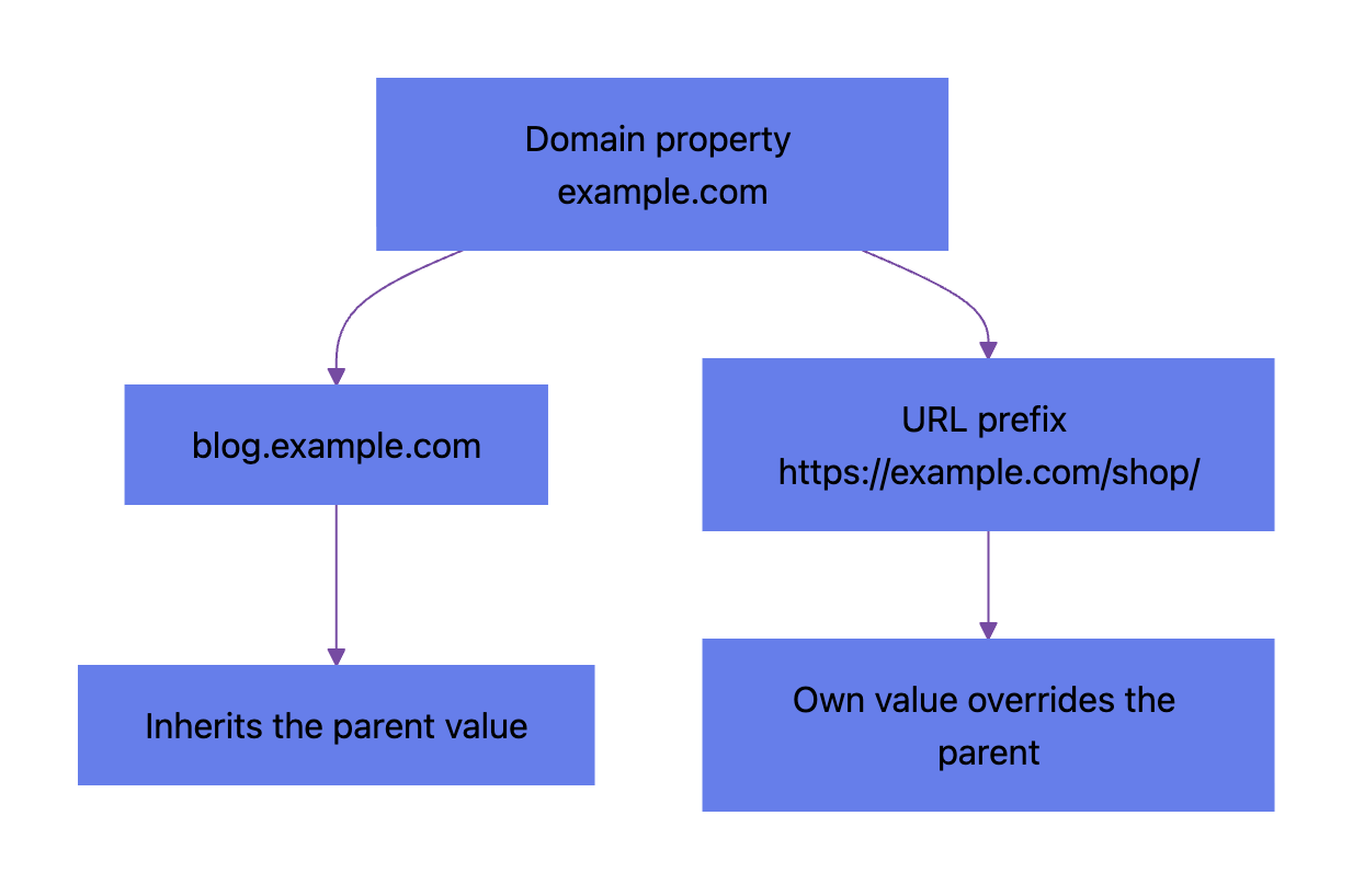 Diagram: a child property inherits the value of the Domain property example.com or overrides it with its own value