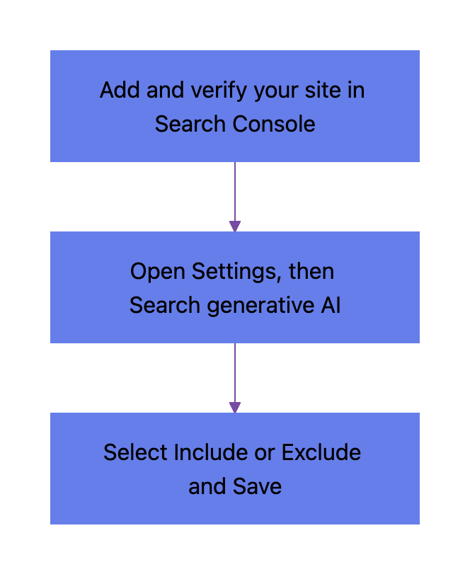 Flowchart: add and verify your site in Search Console, open Settings, click Search generative AI, select Include or Exclude and save
