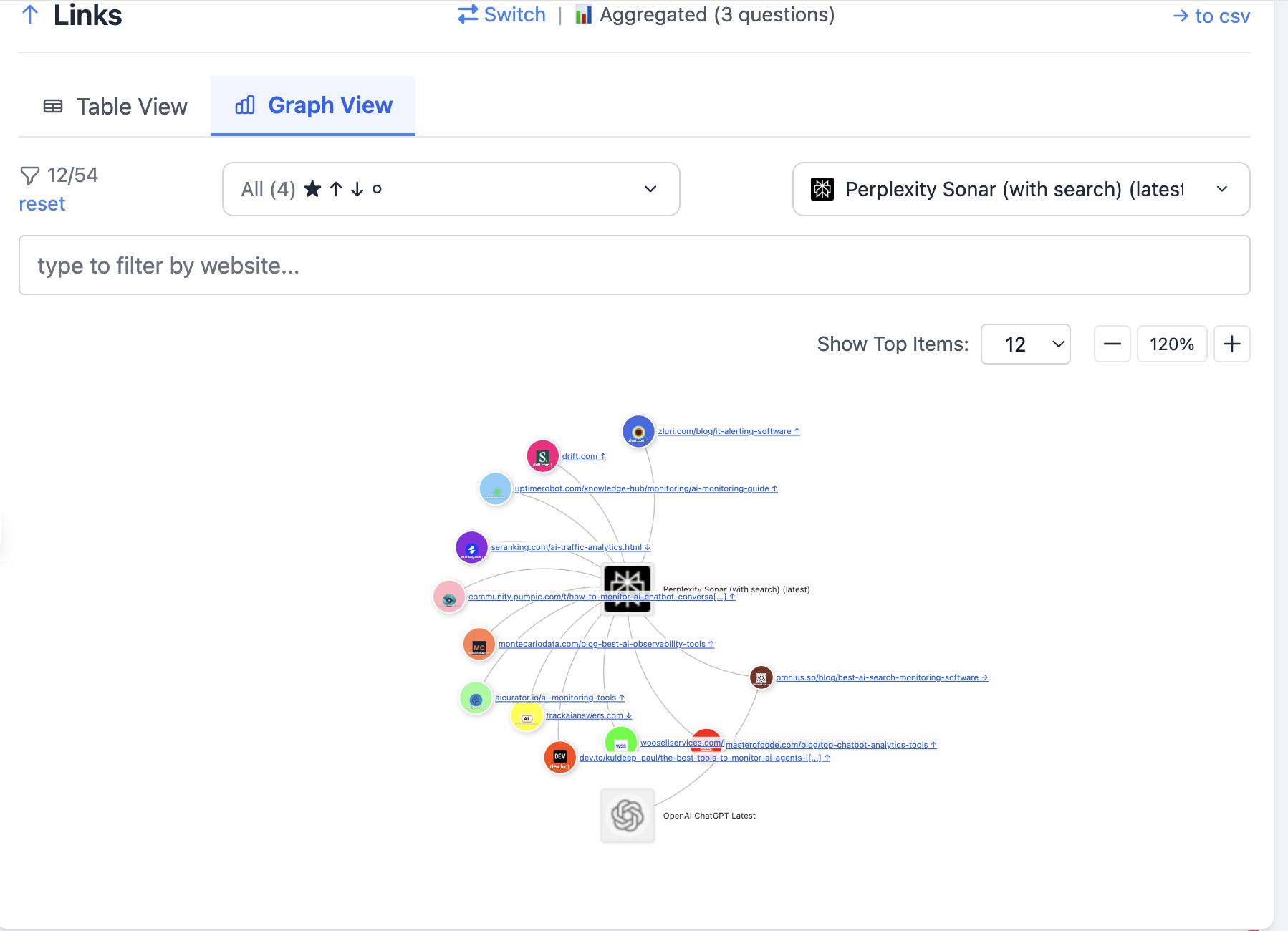 View items as graphs