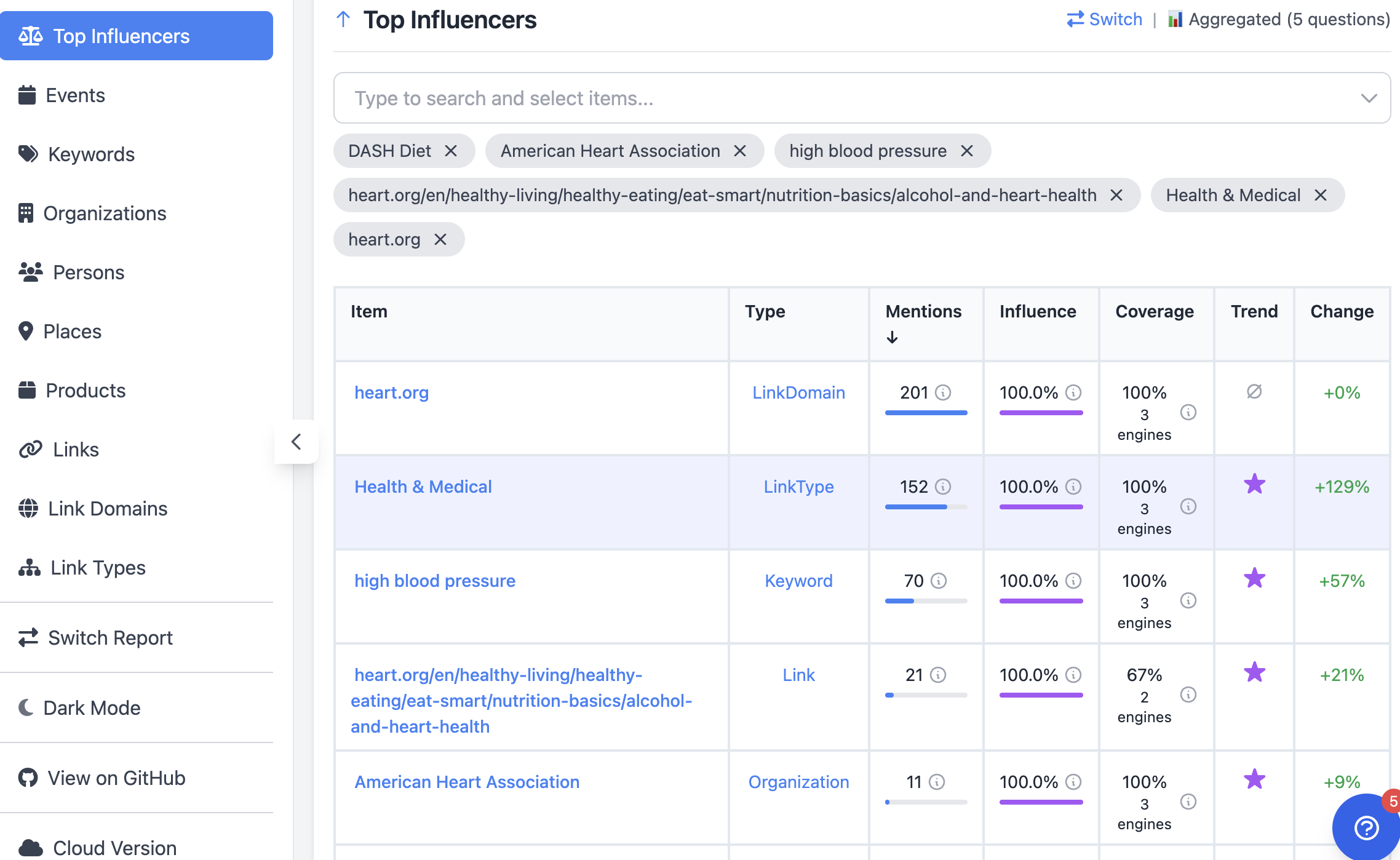 See top influencers